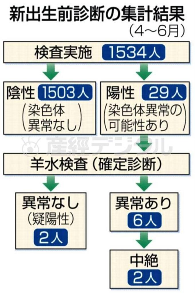 新出生前診断の集計結果（２０１３年４～６月）＝２０１３年７月１７日現在