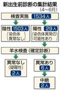新出生前診断の集計結果（２０１３年４～６月）＝２０１３年７月１７日現在