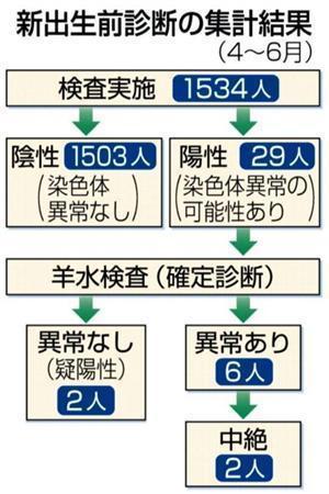 新出生前診断の集計結果（２０１３年４～６月）＝２０１３年７月１７日現在
