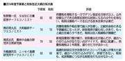 ２０１４年度予算案と税制改正大綱の採点表