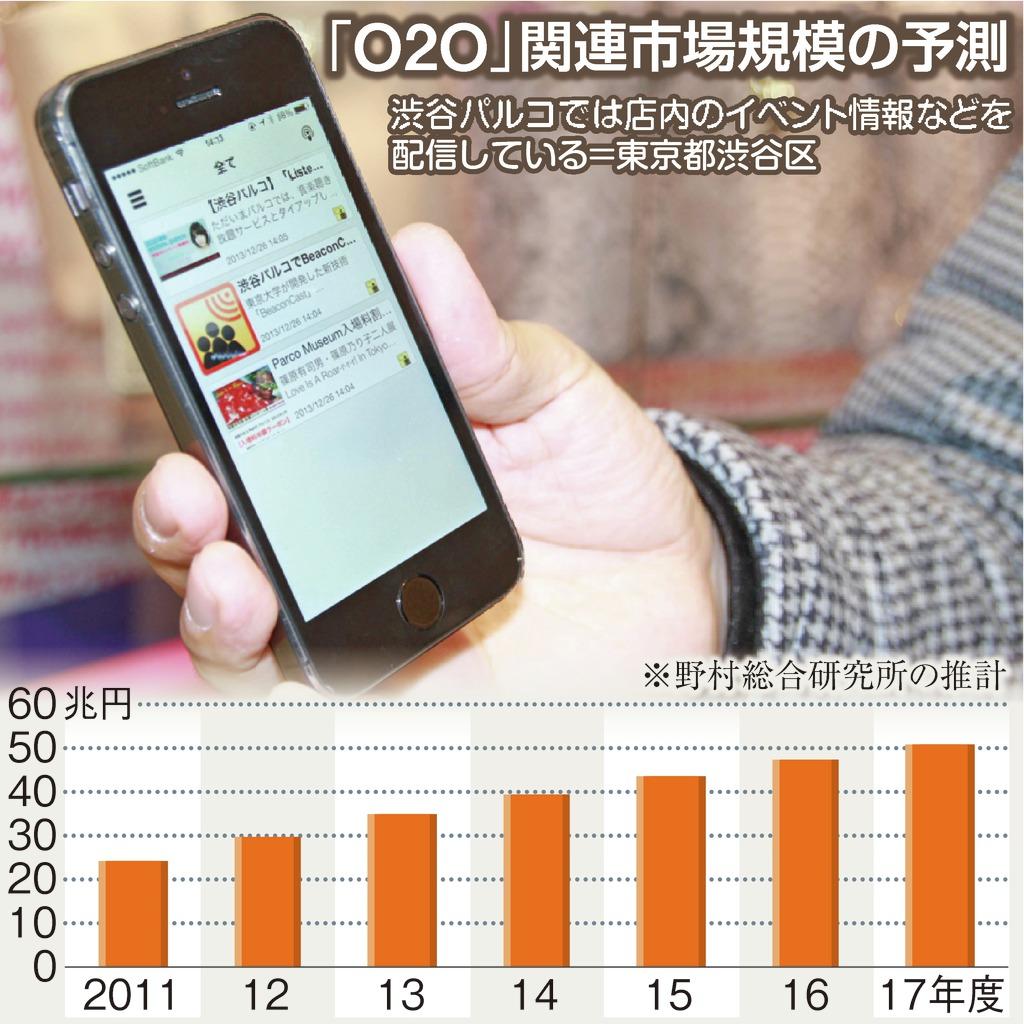 「Ｏ２Ｏ」関連市場規模の予測