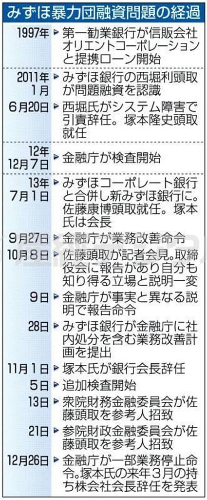 みずほ暴力団融資問題の経過＝１９９７年～２０１３年１２月２６日