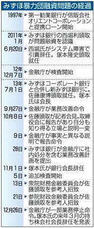 みずほ暴力団融資問題の経過＝１９９７年～２０１３年１２月２６日