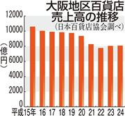 大阪地区百貨店売上高の推移