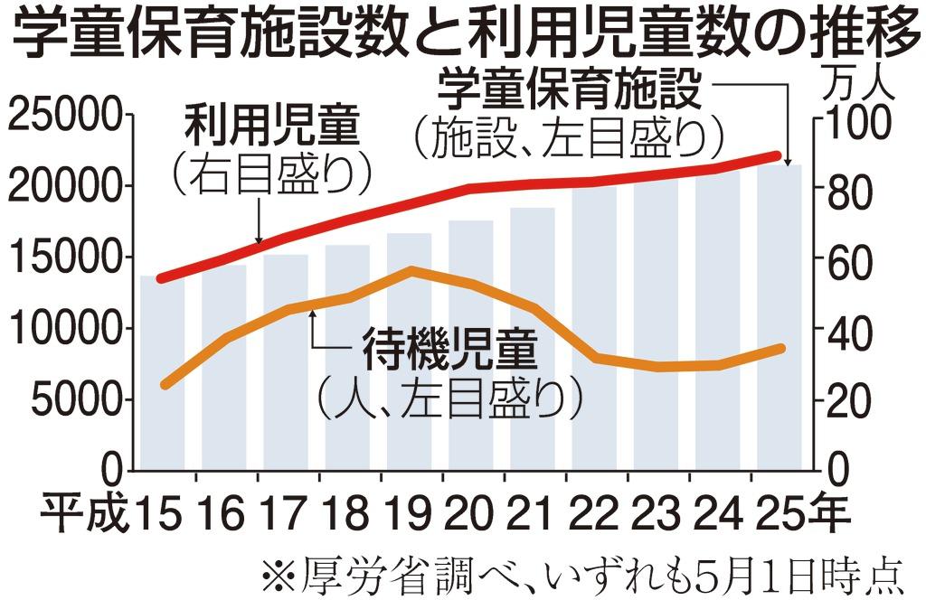 学童保育施設数と利用児童数の推移