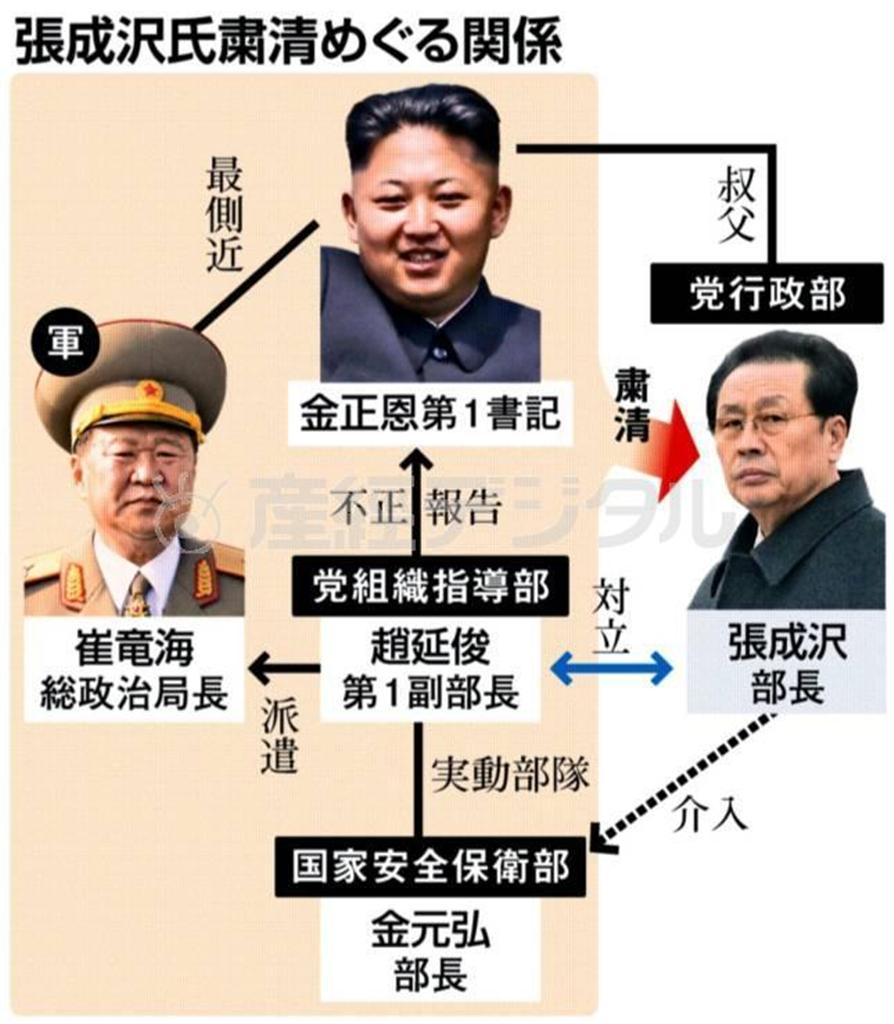 北朝鮮の金正恩政権でナンバー２の権力を誇った、張成沢氏粛清めぐる関係＝２０１４年１月４日現在