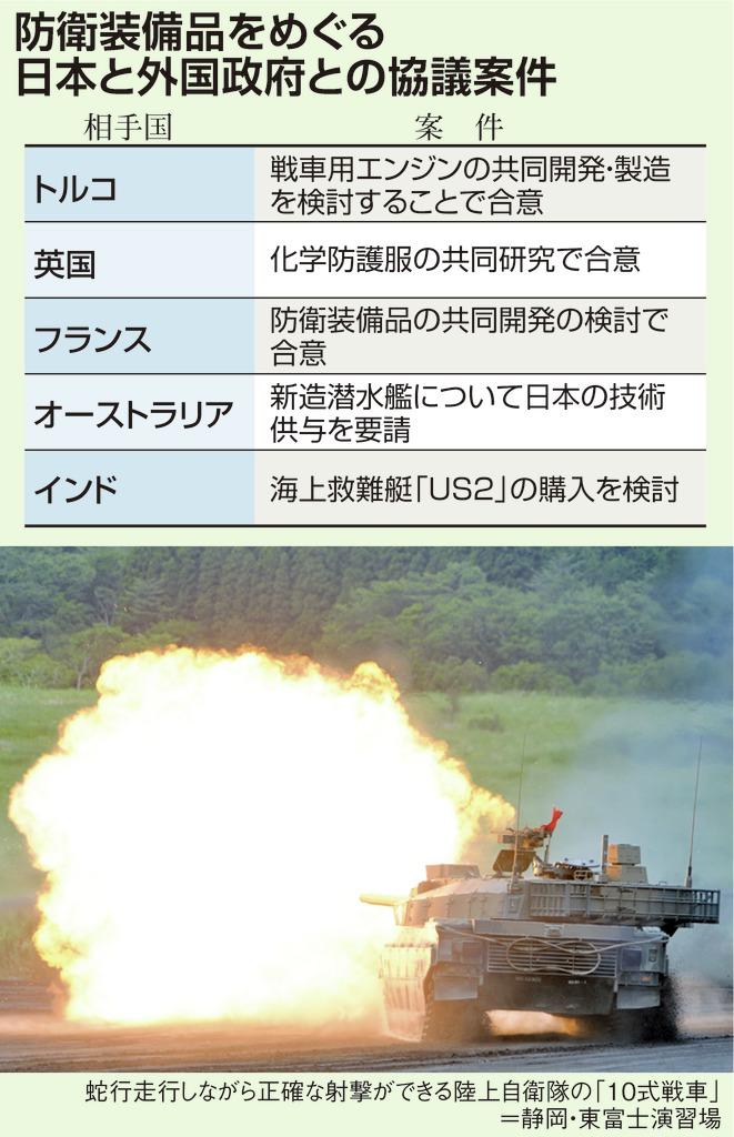 防衛装備品をめぐる日本と外国政府の協議案件