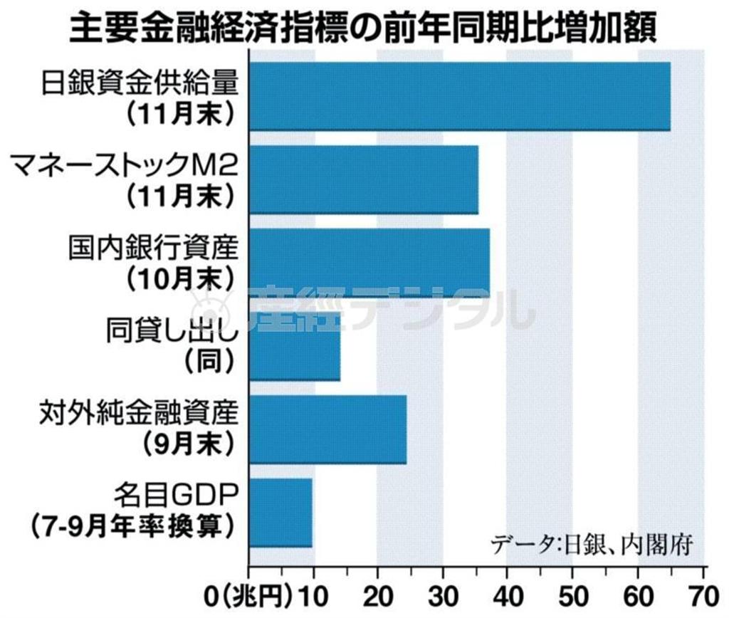 主要金融経済指標の前年同期比増加額＝２０１４年１月７日現在、※データ：日銀、内閣府