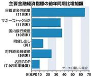 主要金融経済指標の前年同期比増加額＝２０１４年１月７日現在、※データ：日銀、内閣府