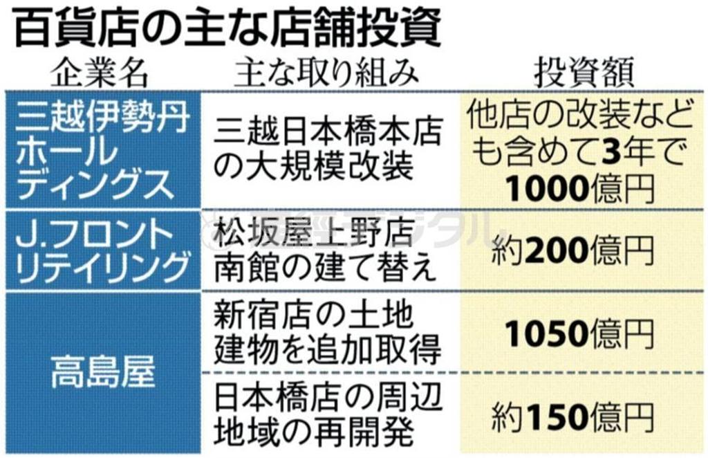 百貨店の主な店舗投資＝２０１４年１月８日現在