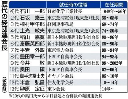 歴代の経団連会長（敬称略）＝２０１４年１月９日現在、※１０代の奥田碩（ひろし）氏からは日経連と合併後の経団連会長