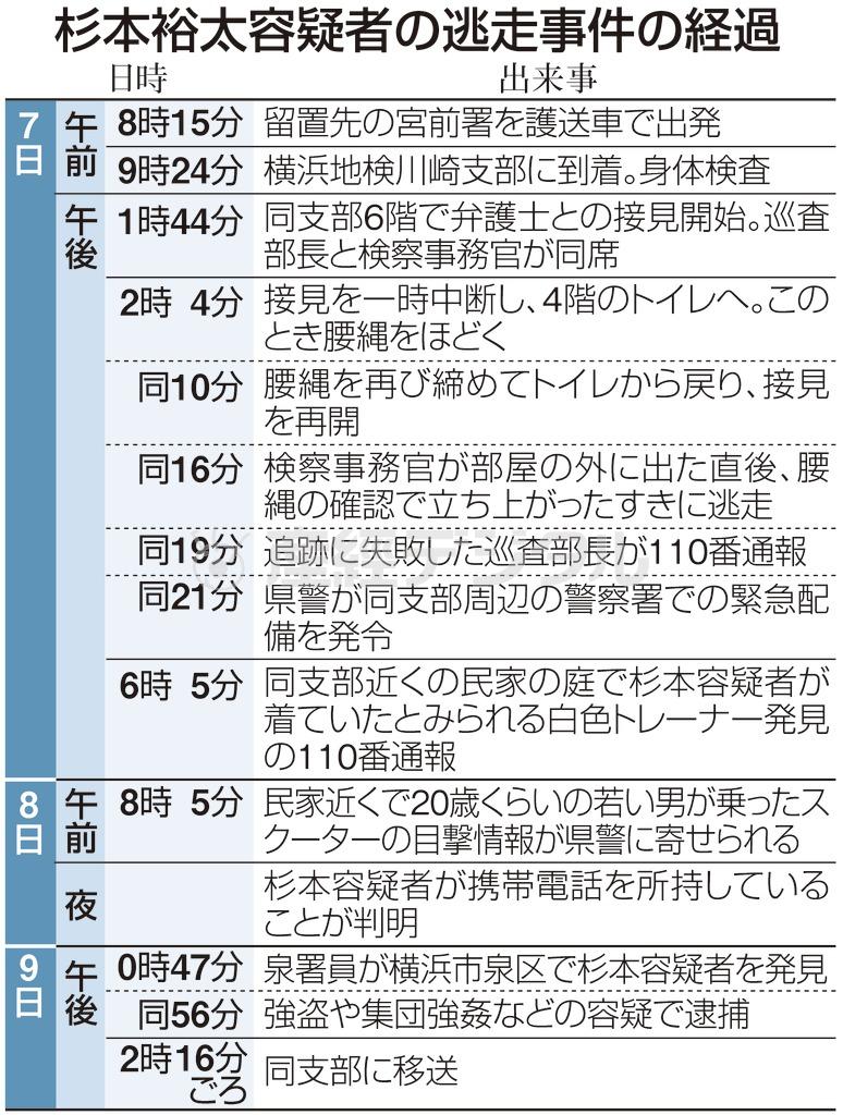 杉本祐太容疑者の逃走事件の経過＝２０１４年１月７日～９日