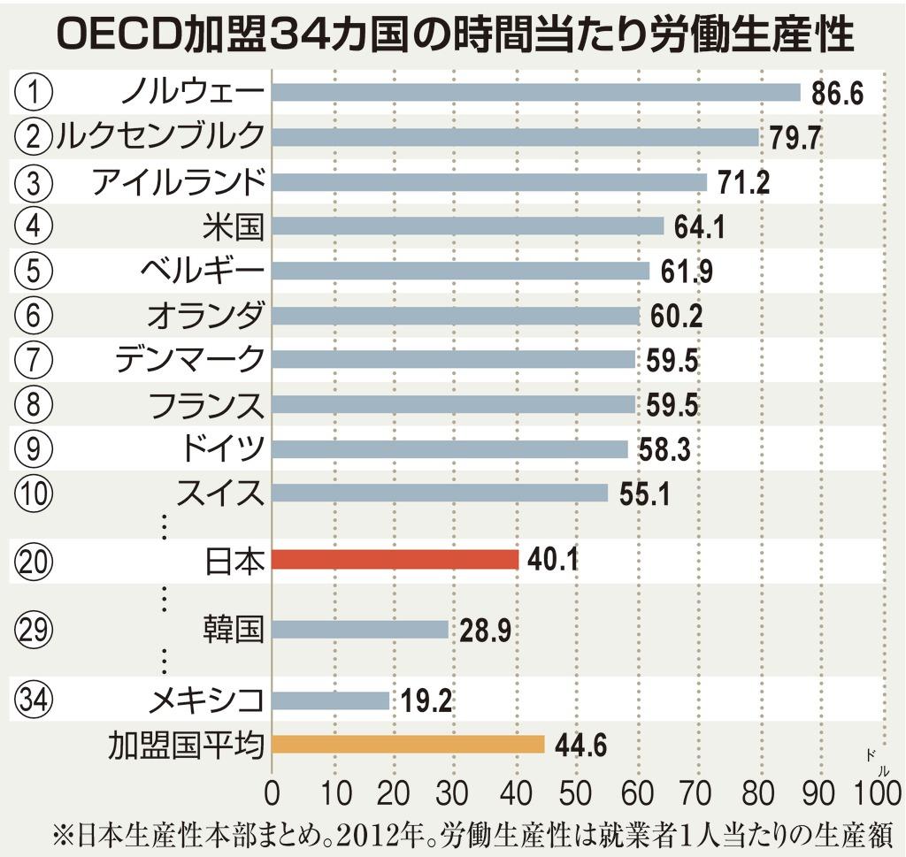 ＯＥＣＤ加盟３４カ国の時間当たり労働生産性
