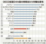 ＯＥＣＤ加盟３４カ国の時間当たり労働生産性