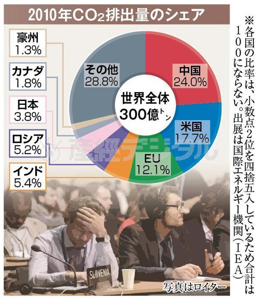 ２０１０年ＣＯ２排出量のシェア※各国の比率は、小数点２位を四捨五入しているため合計は１００にならない。出典は国際エネルギー機関（ＩＥＡ）