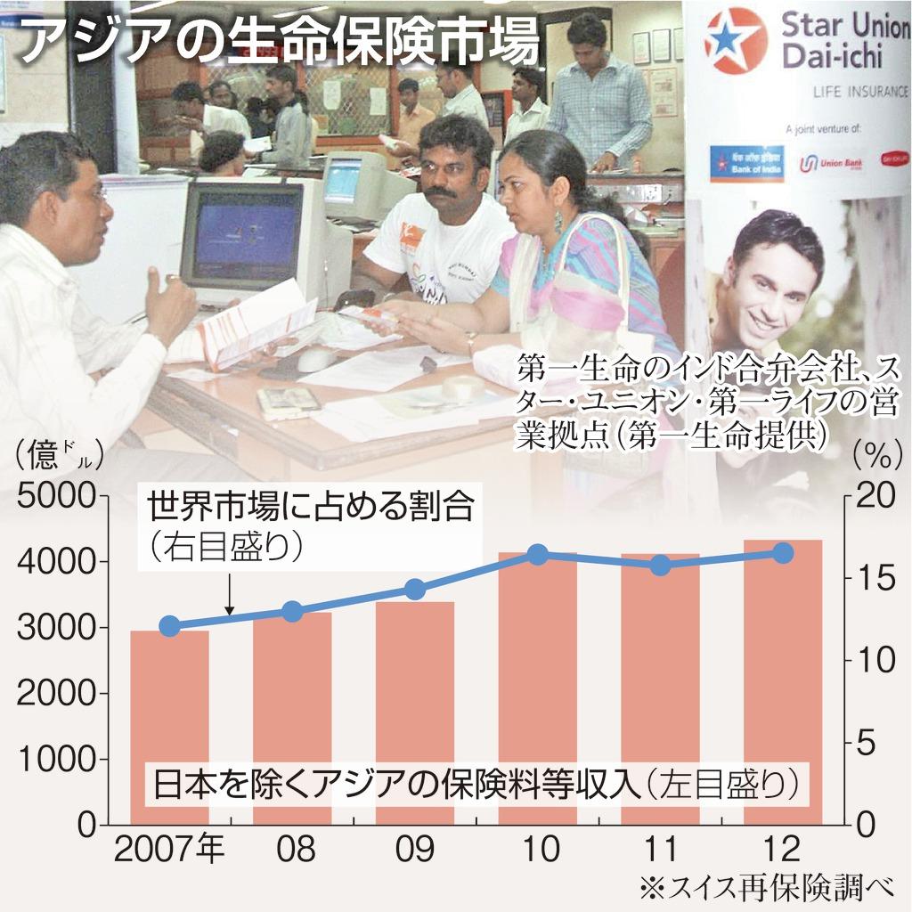 アジアの生命保険市場