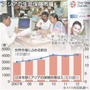 アジアの生命保険市場