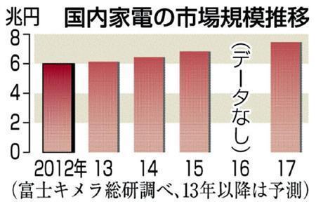 国内家電の市場規模推移＝２０１４年１月１３日現在、※富士キメラ総研調べ、２０１３年以降は予測