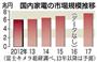 国内家電の市場規模推移＝２０１４年１月１３日現在、※富士キメラ総研調べ、２０１３年以降は予測