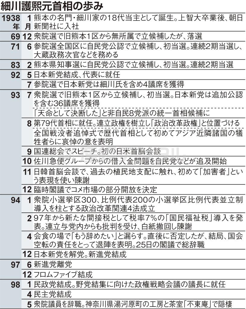 細川護煕（もりひろ）元首相の歩み＝１９３８年１月～１９９８年５月
