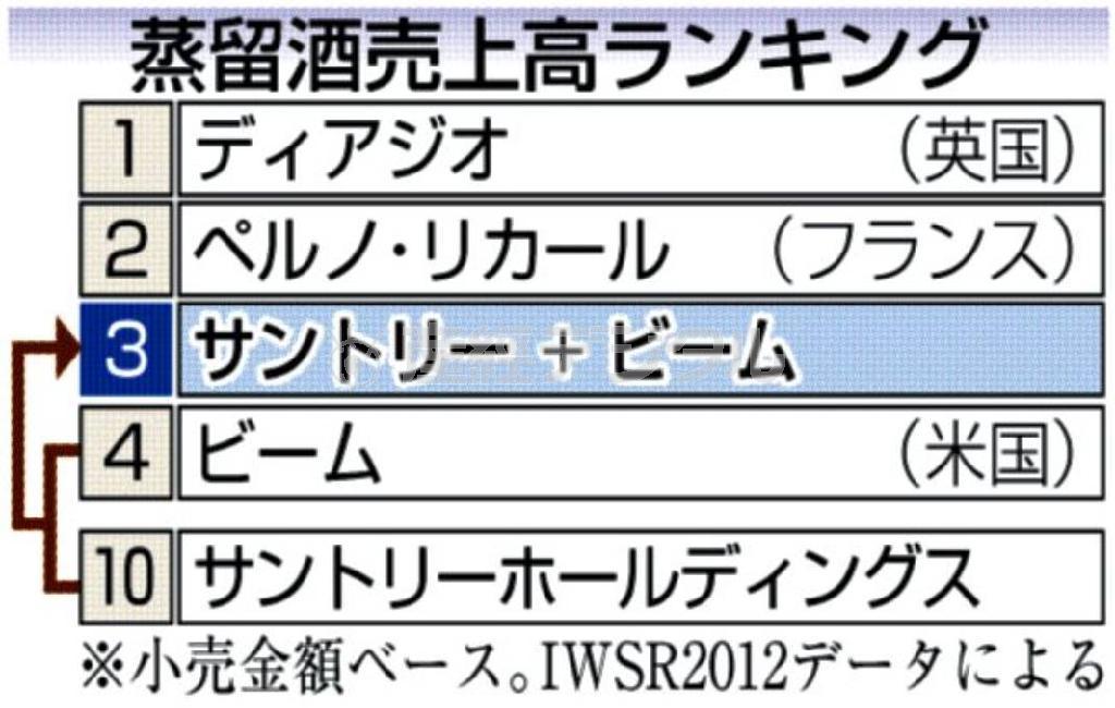 蒸留酒売上高ランキング＝２０１４年１月１３日現在、※小売金額ベース。ＩＷＳＲ２０１２データによる