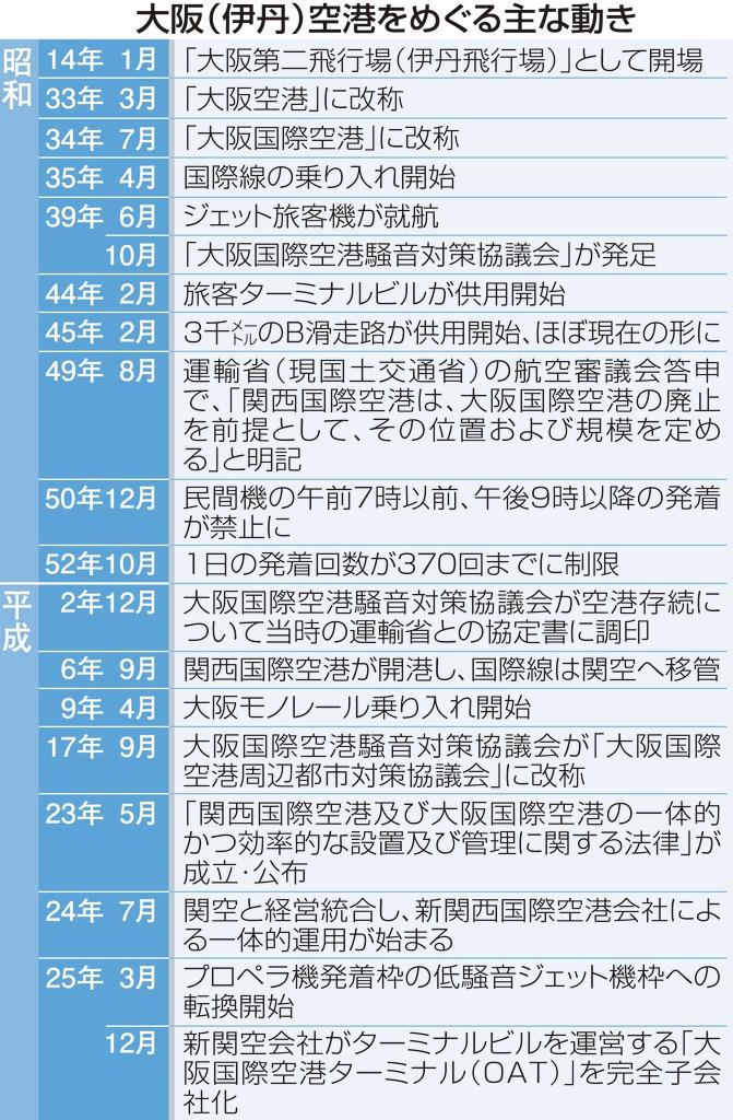 大阪伊丹空港をめぐる主な動き