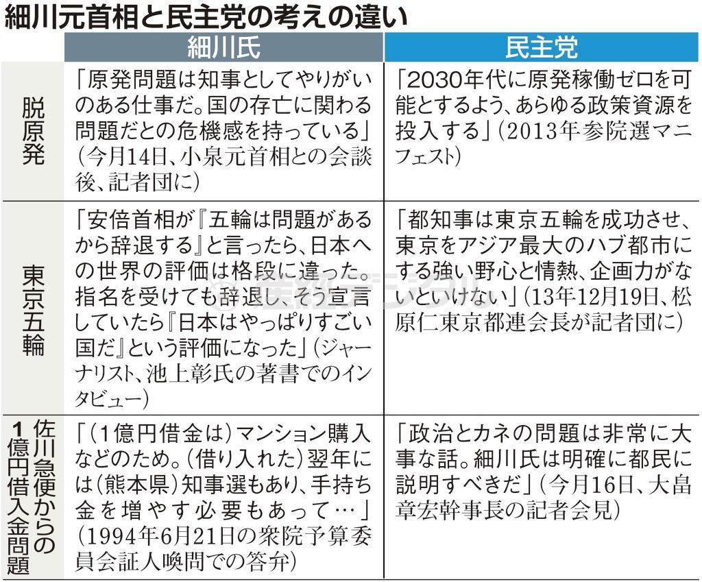 細川護煕（もりひろ）元首相と民主党の考えの違い＝２０１４年１月１６日現在