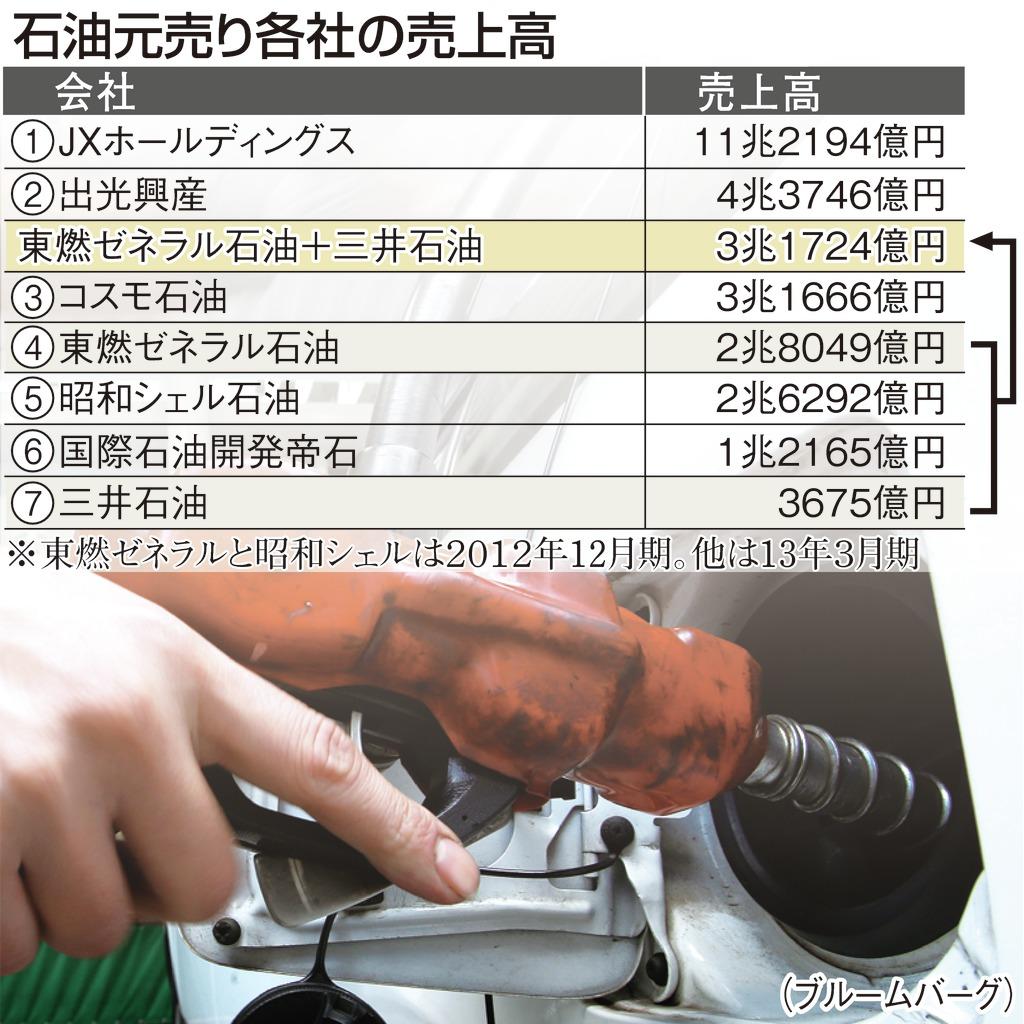 石油元売り各社の売上高