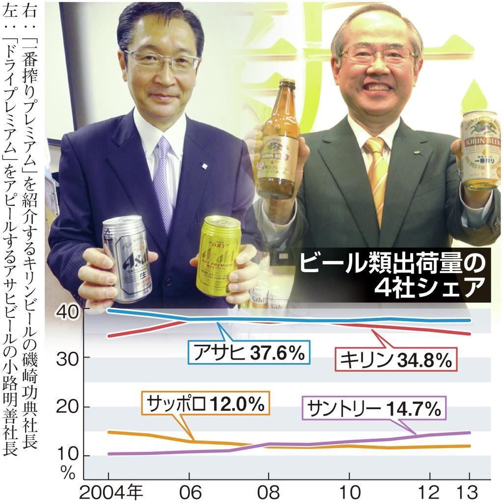 ビール類出荷量の４社シェア