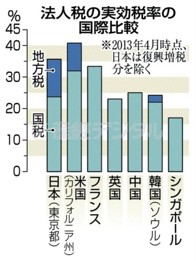 法人税の実効税率の国際比較＝２０１３年４月時点、※日本は復興増税分を除く