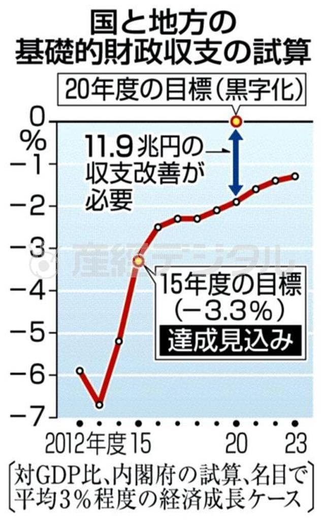 国と地方の基礎的財政収支の試算＝２０１４年１月２０日現在、※対ＧＤＰ比、内閣府の試算、名目で平均３％程度の経済成長ケース