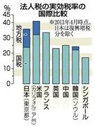 法人税の実効税率の国際比較＝２０１３年４月時点、※日本は復興増税分を除く