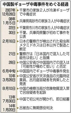 中国製ギョーザ中毒事件＝２００７年１２月２８日～２０１４年１月２０日
