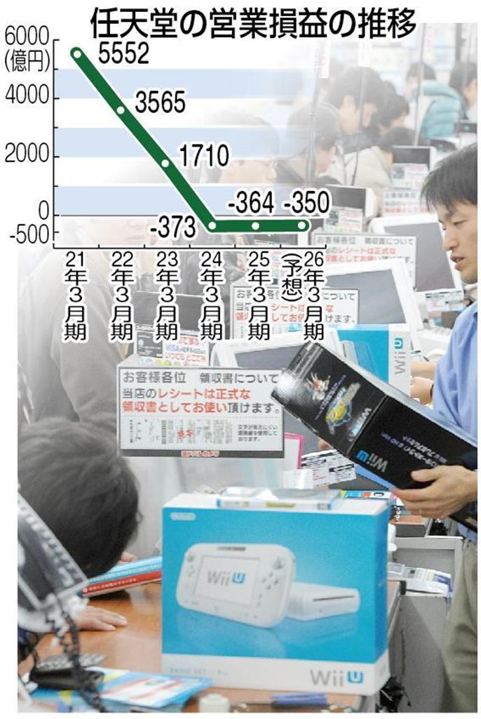 任天堂の営業損益の推移