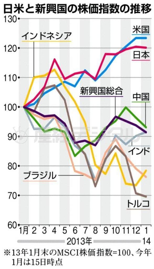 日米と新興国の株価指数の推移＝※２０１３年１月末のＭＳＣＩ株価指数＝１００、２０１４年１月は１５日時点