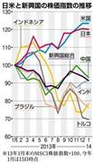 日米と新興国の株価指数の推移＝※２０１３年１月末のＭＳＣＩ株価指数＝１００、２０１４年１月は１５日時点