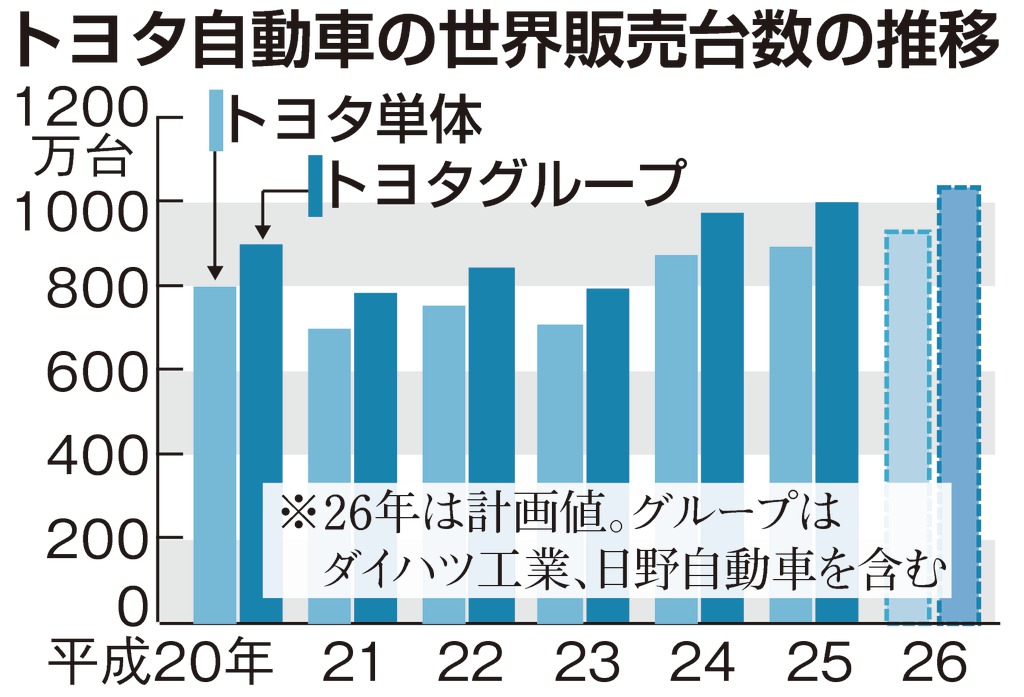 トヨタ自動車の世界販売台数の推移
