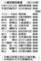 東京都知事選（届け出順）＝※２０１４年１月２３日告示、２月９日投開票
