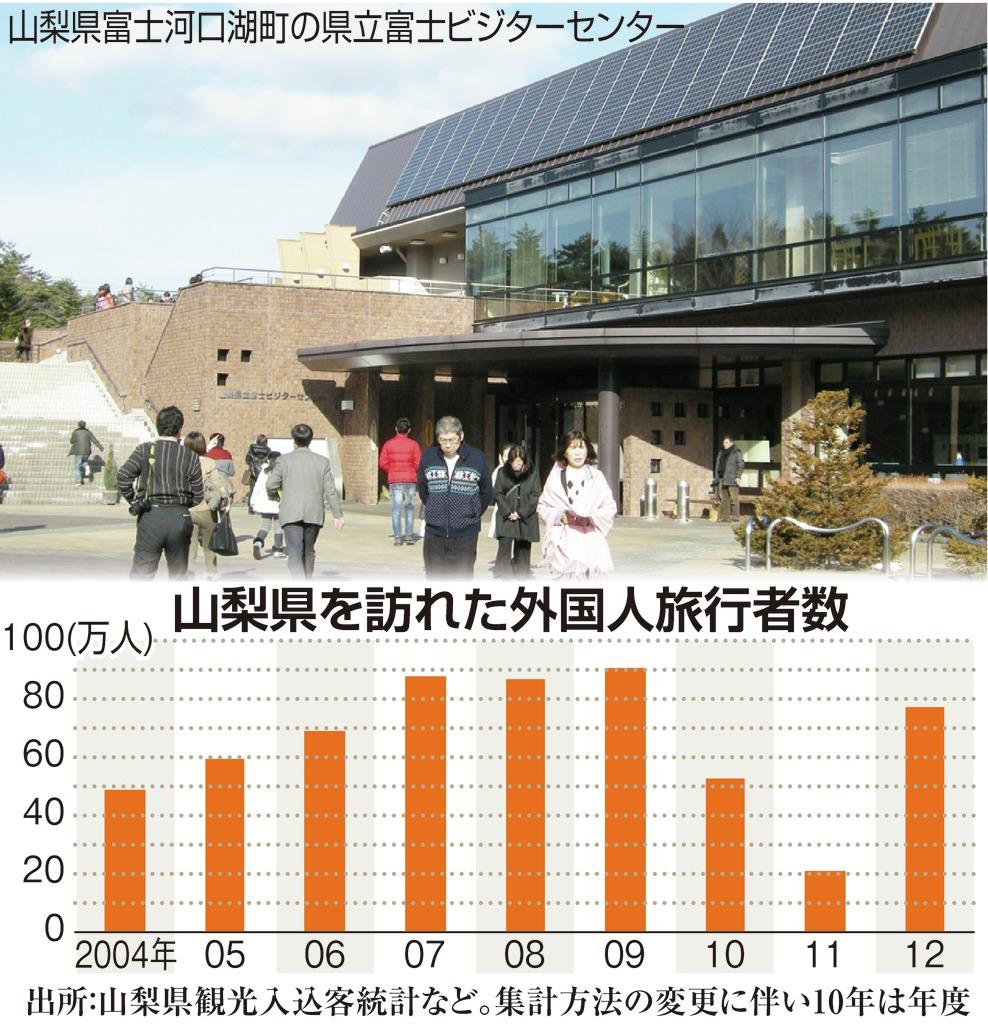 山梨県を訪れた外国人旅行者数