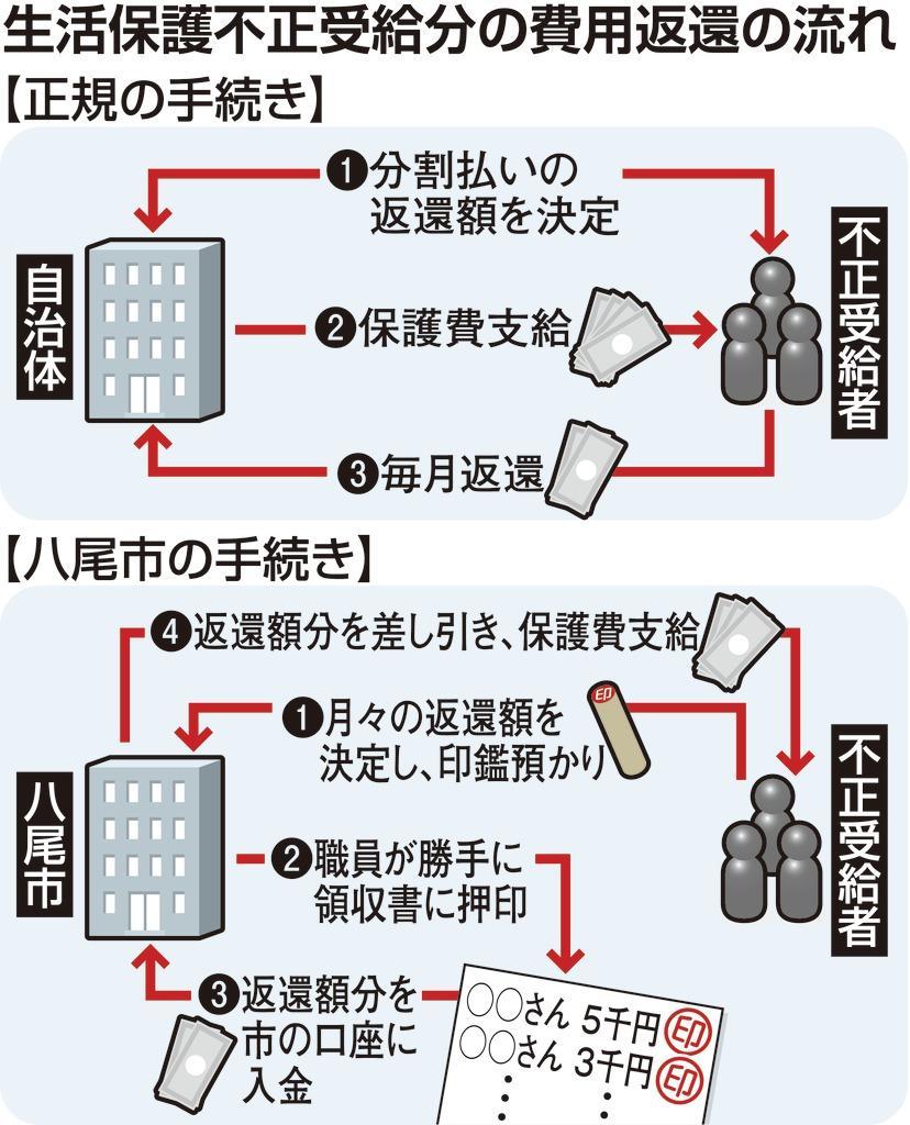 生活保護費の不正受給分の費用返還の仕組み。正規手続きでは回収率が３割にも満たないといい、下段の大阪府八尾市のように「天引き徴収」という“禁じ手”を使うケースが発覚した