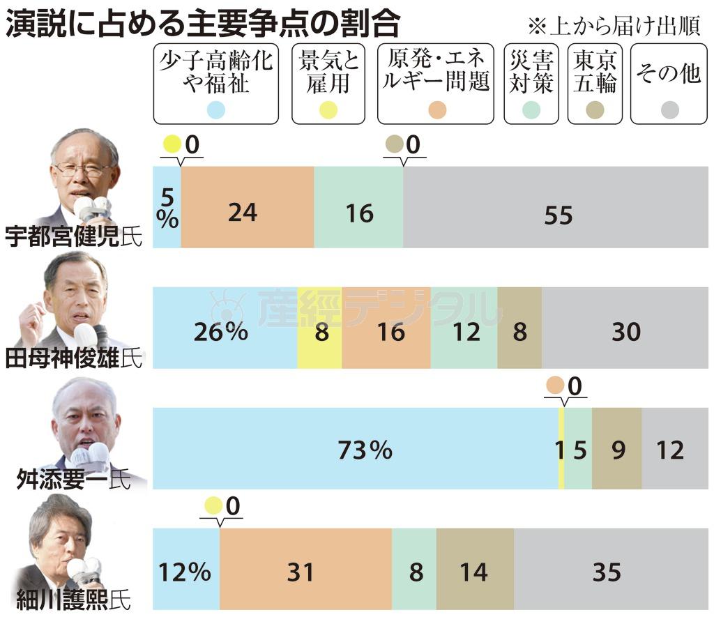 【都知事選】演説に占める主要争点の割合＝２０１４年１月２３日告示、２月９日投開票、※上から届け出順
