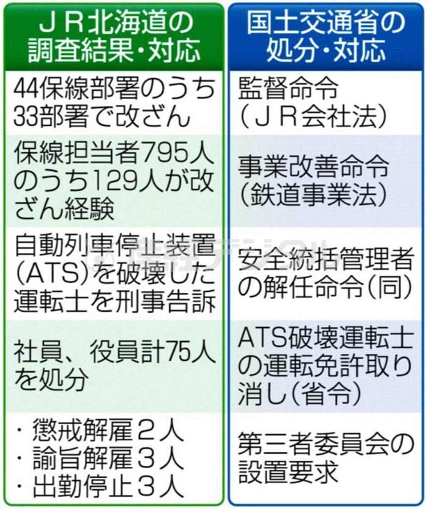 【ＪＲ北海道の改竄】ＪＲ北海道の調査結果・対応／国土交通省の処分・対応＝２０１４年１月２６日現在