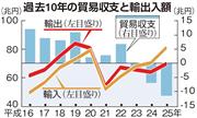 過去10年の貿易収支