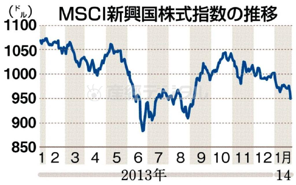 ＭＳＣＩ新興国株式指数の推移＝２０１３年１月～２０１４年１月２７日
