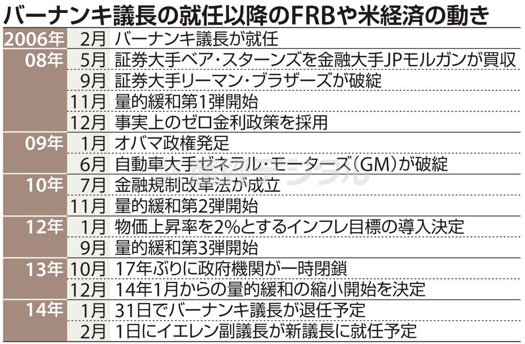 ベン・バーナンキ米連邦準備制度理事会（ＦＲＢ）議長の就任以降のＦＲＢや米経済の動き＝２００６年２月～２０１４年２月