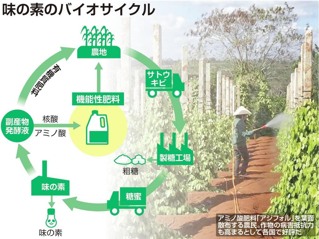 味の素のバイオサイクル