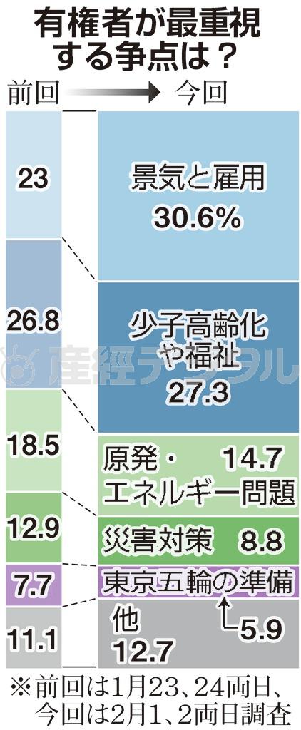 【都知事選】有権者が最重視する争点は？＝※前回は２０１４年１月２３、２４両日、今回は２月１、２両日に電話世論調査を実施（産経新聞社調べ）、※２月９日投開票