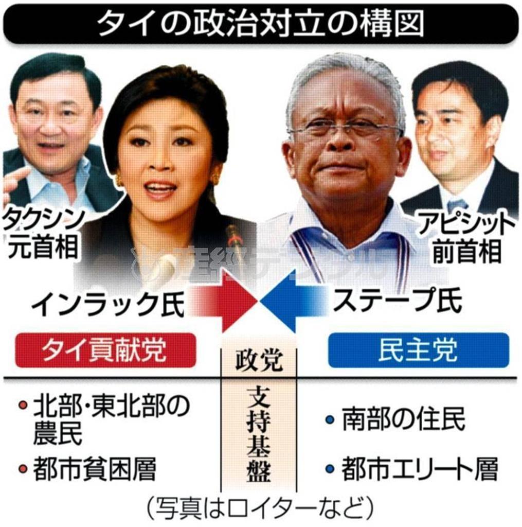 タイの政治対立の構図＝２０１４年２月１日現在（※写真はロイターなど）。※タクシン・シナワット元首相、インラック・シナワット首相、アピシット・ウェーチャチーワ前首相、ステープ・トゥアックスバン元首相