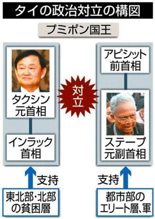 タイの政治対立の構図＝２０１３年１２月８日現在、※タクシン・シナワット元首相、インラック・シナワット首相、アピシット・ウェーチャチーワ前首相、ステープ・トゥアックスバン元首相