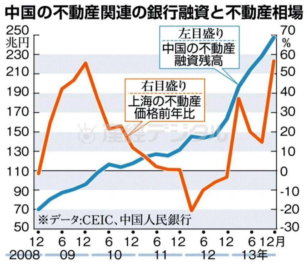 中国の不動産関連の銀行融資と不動産相場＝２００８年１２月～２０１３年１２月